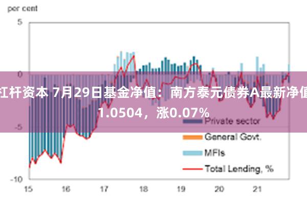 杠杆资本 7月29日基金净值：南方泰元债券A最新净值1.0504，涨0.07%